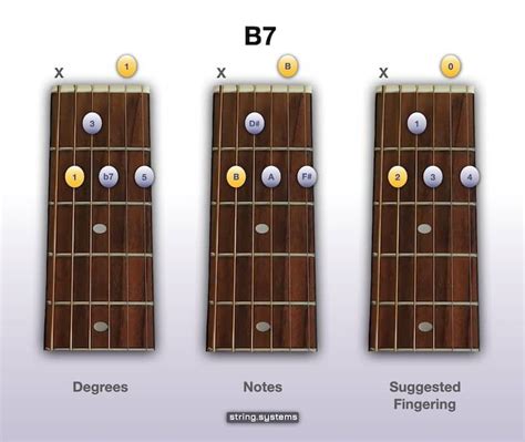 b7 guitar chord finger position